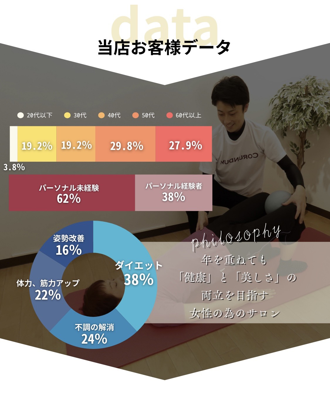 当店のお客様データ。年を重ねても健康と美しさの両立を目指す女性の為のサロン